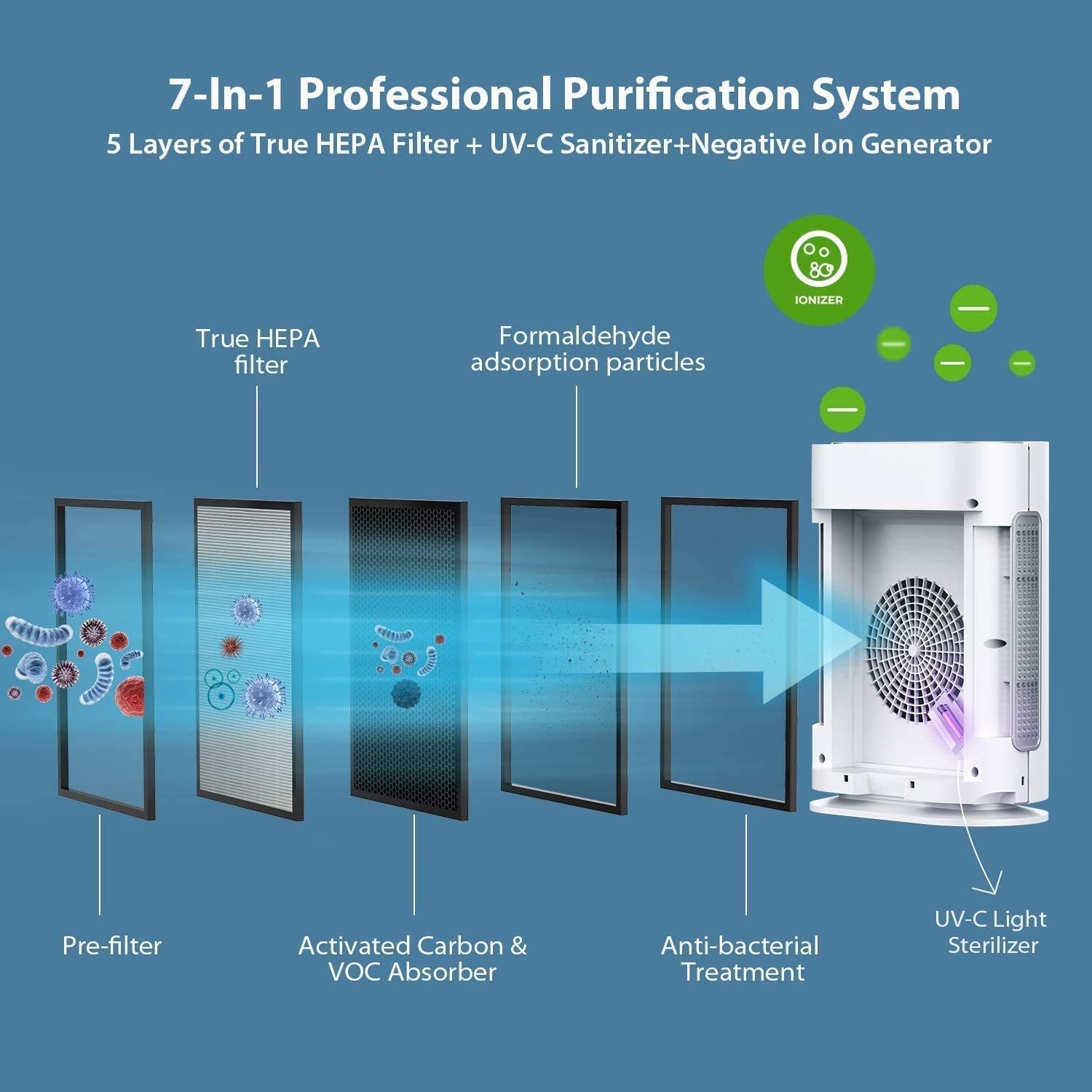 AZEUS 7-in-1 Air Purifier for Large Room to 540 ft²,True HEPA Filter with UV-C Sanitizer and Smart Sensor, Eliminates Germs, Filters Allergies, Pollen, Smoke, Dust Pet Dander, Mold Odors,Night Light: Home & Kitchen