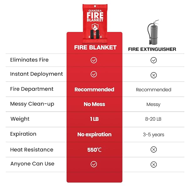 QIANZIEA 4 PACK FIRE BLANKET 40” X 40” – EMERGENCY FIRE BLANKET FOR KITCHEN & HOME, FIBERGLASS FIRE SUPPRESSION BLANKET