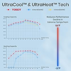TOSOT 60,000 BTU Ducted Central Air Conditioner
