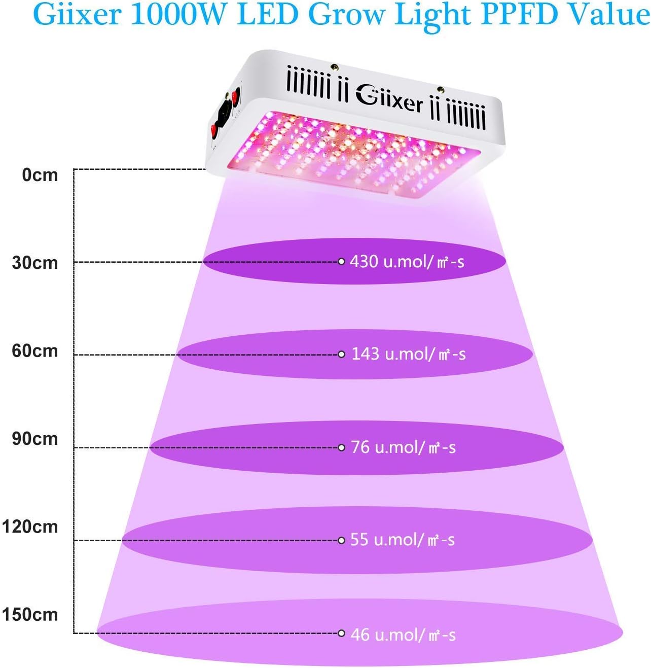 Giixer 1000W LED Grow Light, Dual Switch & Dual Chips Full Spectrum LED Grow Light Hydroponic Indoor Plants Veg and Flower-1000 wattt ( 10W LEDs 100Pcs): Home Improvement