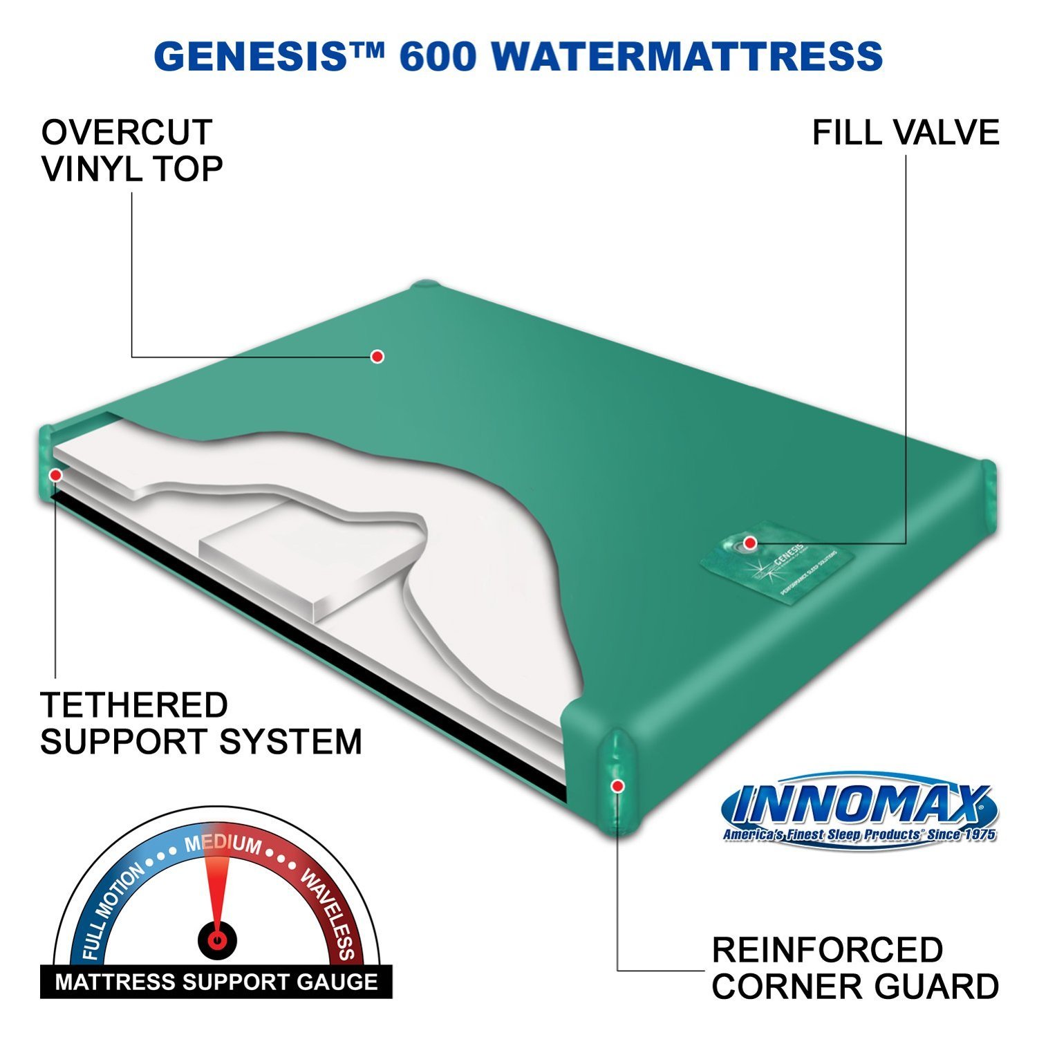 Innomax 600 SL 22 mil SemiMotionless Waterbed Mattress King Size with