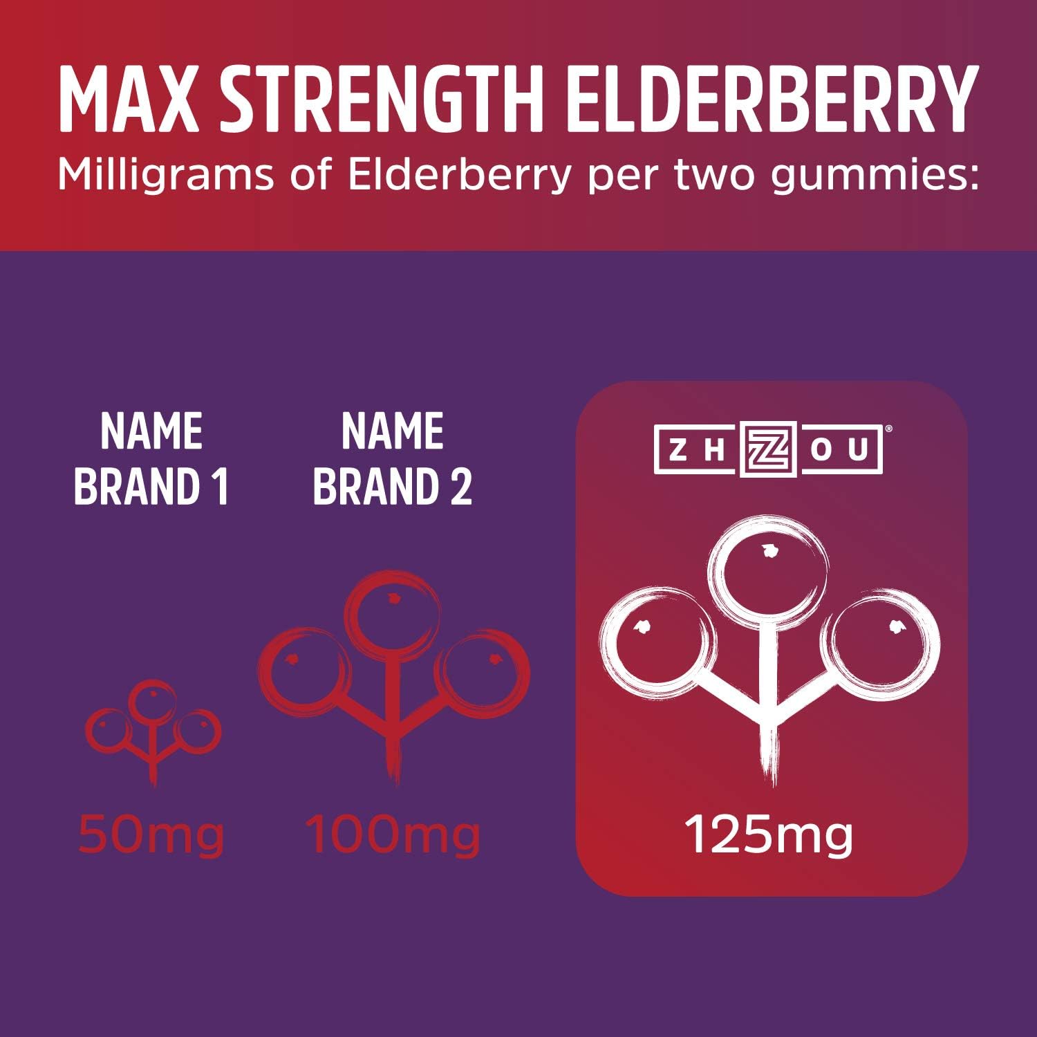 Zhou Nutrition Elder-Mune Sambucus Elderberry Gummies - Antioxidant Flavonoids, Immune Support Gummy Vitamins, Zinc Supplement & Vitamin C Supplement: Health & Personal Care