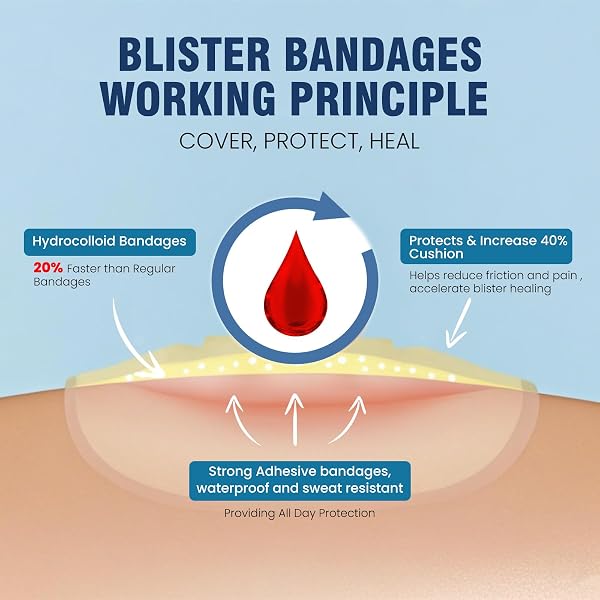 GEL BLISTER BANDAGES HYDROCOLLOID BANDAGES FOR SPORTS,RUNNERS & TRAVEL – 24CT BLISTER CUSHIONS FOR FEET, TOE & HEEL -WATER RESISTANT BLISTER PADS FOR PREVENTION & RECOVERY (VARIETY PACK