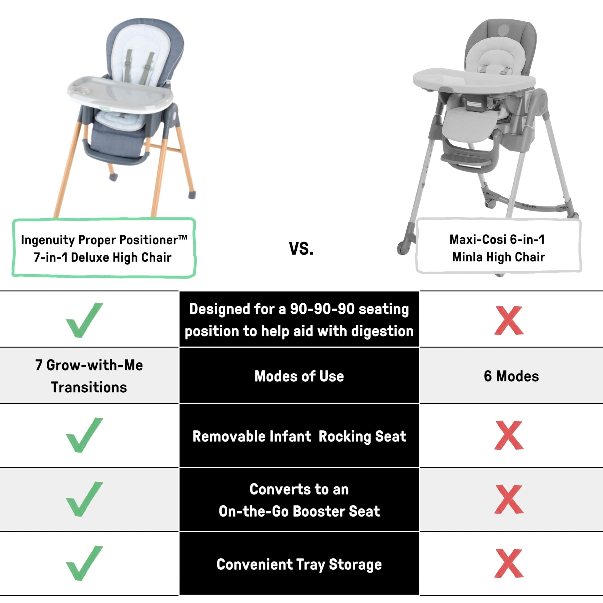 Ingenuity Proper Positioner Deluxe High Chair - 7-in-1 Convertible Baby Seat, Faux Wood Print Legs, Unisex, for Ages 0-36 Months