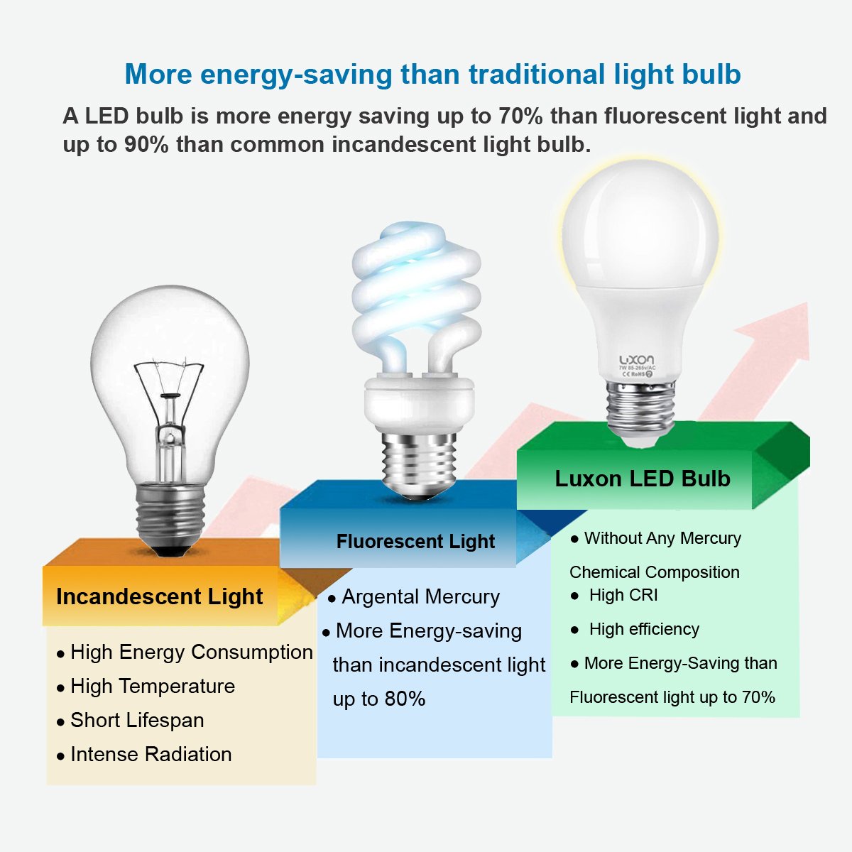 Motion Sensor Light Bulb 5W Smart Bulb Radar Dusk to Dawn LED Motion Sensor Light Bulbs E26 Base Indoor Sensor Night Lights Soft White 2700K Outdoor Motion Sensor Bulb Auto On/Off by Luxon