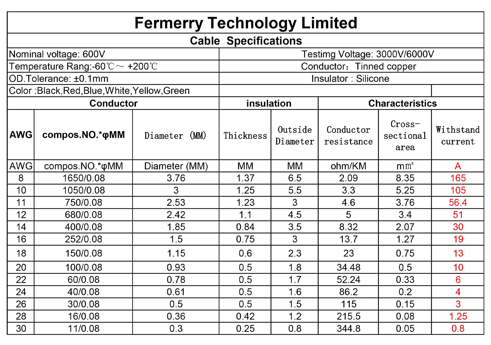 Fermerry 30 AWG Litzendraht Silikon Verzinnte Kupferdrahtspule 0.05mm² je 7.62m 25 Fuß 6 Farben Flexible 30 Gauge Elektrokabel-Kit Kabel Electrical Wire Anschlusskabelsatz 200 C Sortiment Schaltlitze 4
