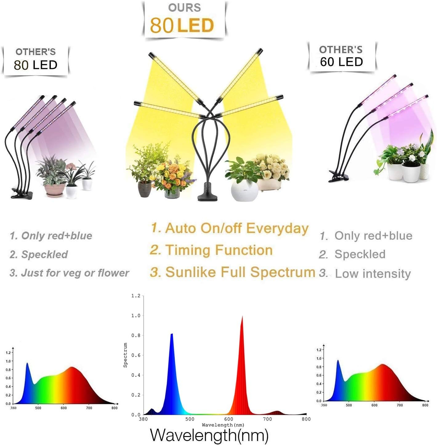 LED Grow Light for Indoor Plant, Fauna 80W Auto ON/Off Timer Full Spectrum Plant Lights 3/6/12H Timing 5 Dimmable Levels for House Garden Hydroponics Succulent Growing: Home Improvement
