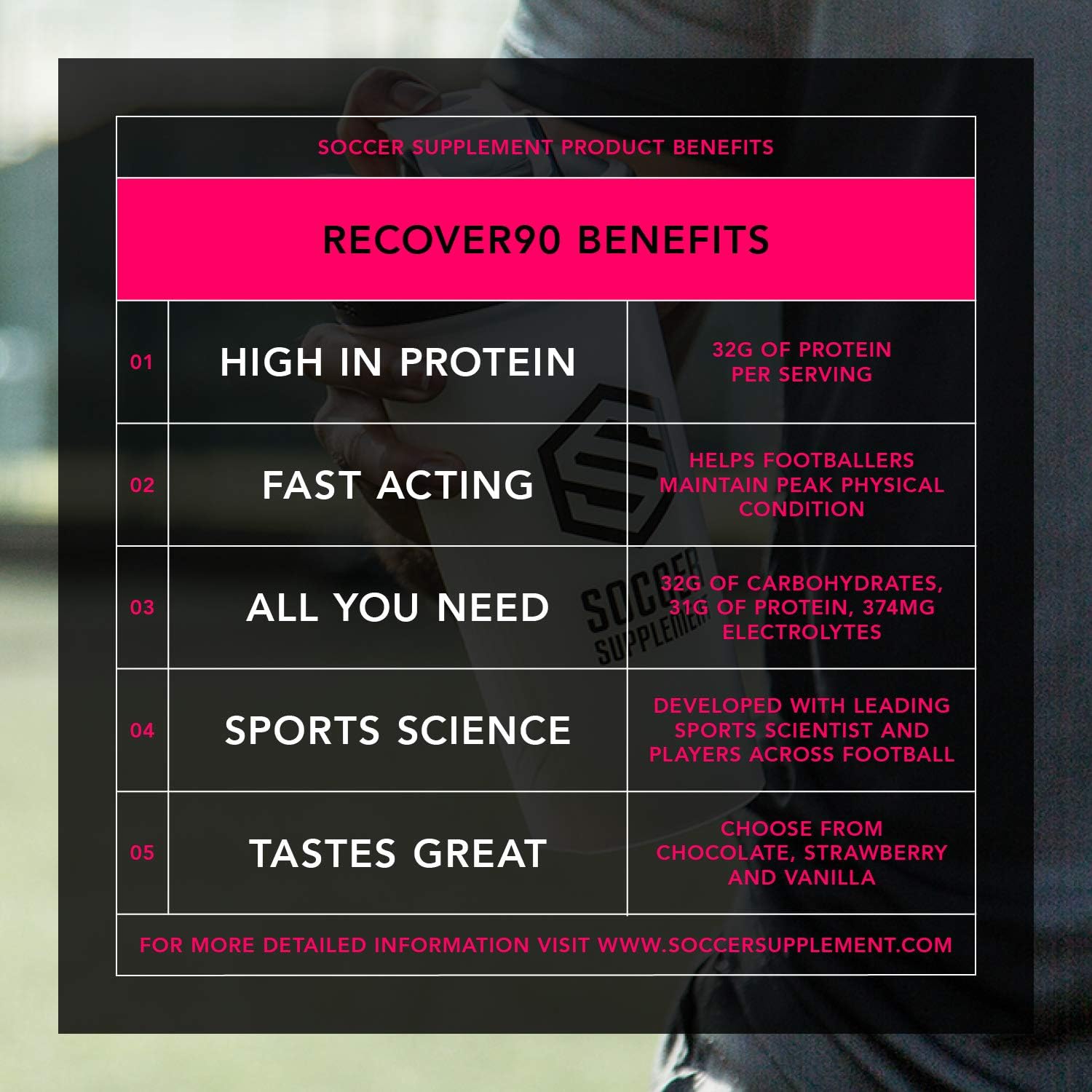 SOCCER SUPPLEMENT - Recover90 Shake for Footballers 31grams of Protein, 32grams of Carbohydrate, 374mg's of Electrolyte, Strawberry - Image 5
