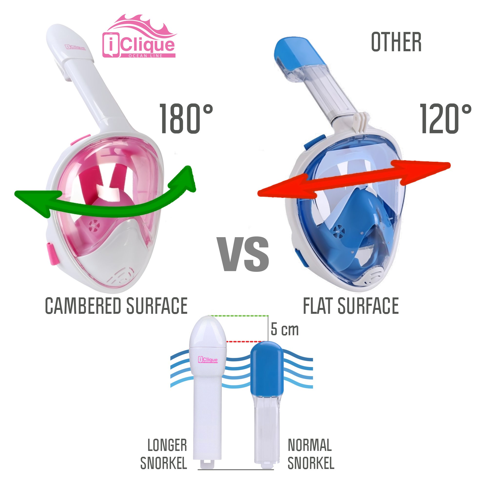 iClique Full Face Snorkel Set - Scuba Diving Mask with Tubeless Anti-Fog Anti-Leak Design - 180 ° Panoramic Viewing - Free Swimming Waterproof Case for Phone Earplugs - GoPro Adapter (Pink)