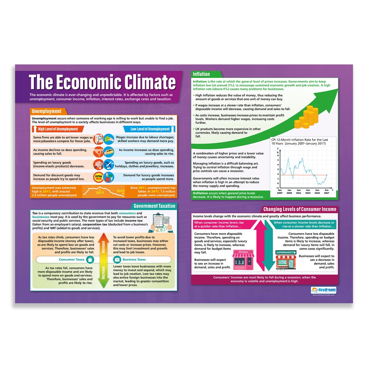 Daydream Education The Economic Climate | Business Posters | Laminated Gloss Paper measuring 850mm x 594mm (A1) | Business Class Posters | Education Charts