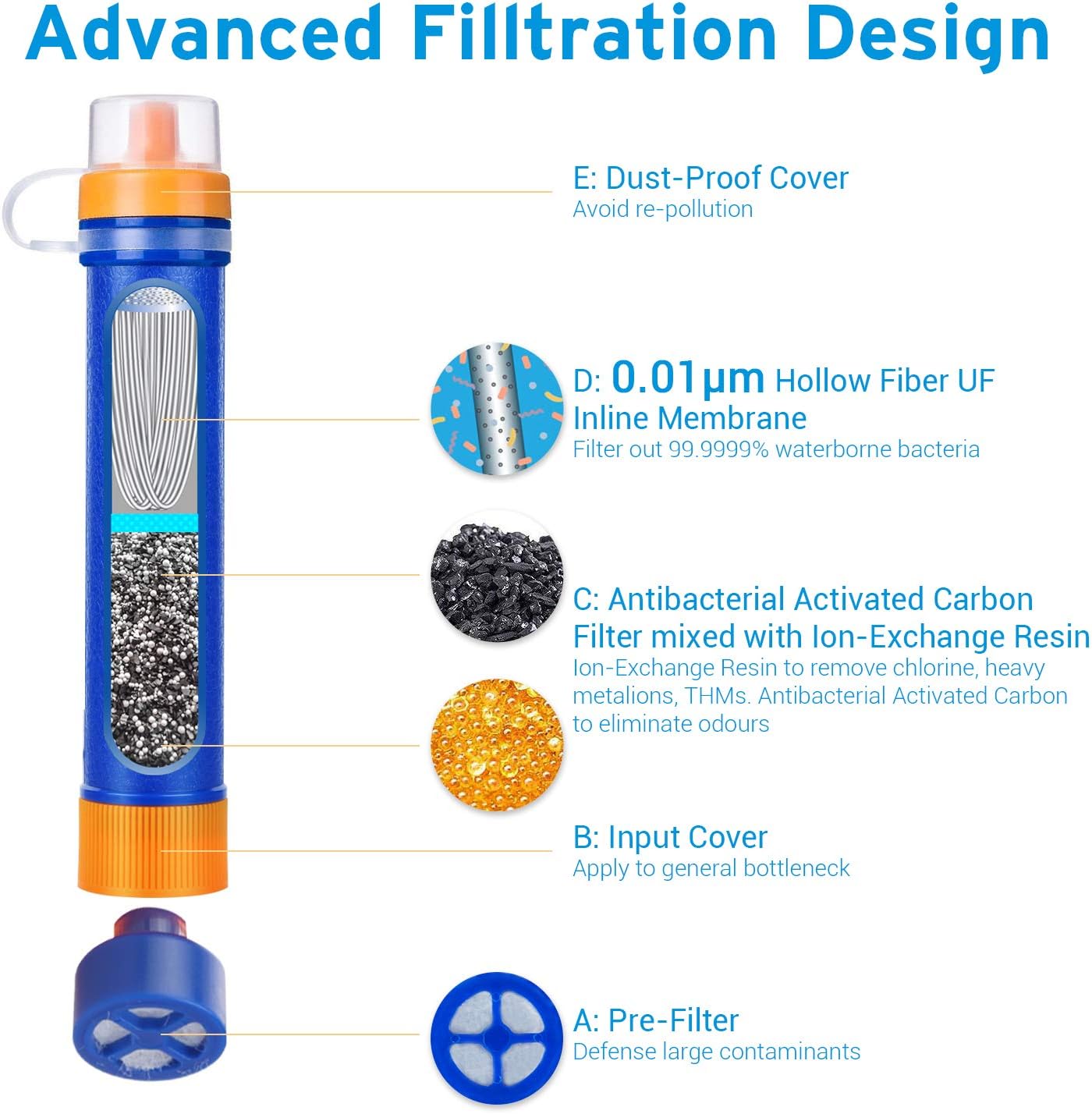 Etekcity Water Filter Straw Camping Water Purification Portable Water Filter Survival Kit for Camping, Hiking, Emergency, Hurricane : Sports & Outdoors