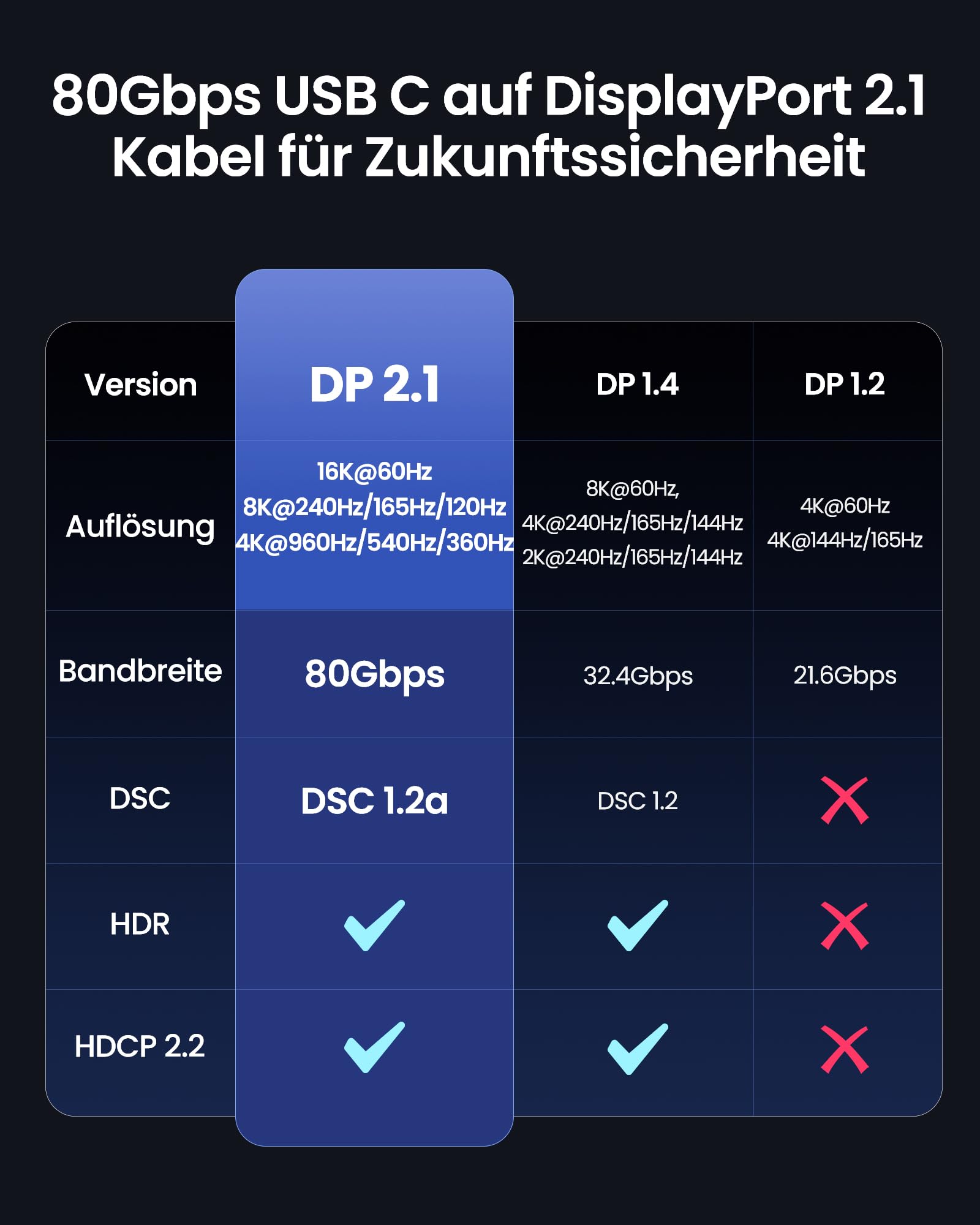 Silkland 80Gbps USB C DisplayPort 2.1 Kabel 2M [16K@60Hz, 8K@240Hz, 4K@960Hz], Unidirektional Thunderbolt 5/4/3 auf DisplayPort Kabel für MacBook Pro/Air, iPad Pro, iPhone 17/16/15, Galaxy S8-S25 5
