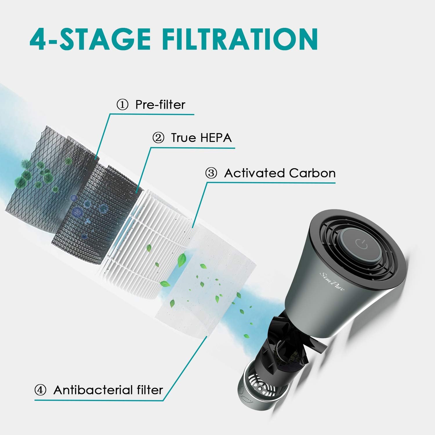SimPure HC3 360° Car Air Purifier 4-Stage Filtration Air Cleaner, Captures PM2.5 Eliminate Allergens, Odor, Smoke, Pollen Mold USB Port Power with A Car Charger: Kitchen & Dining