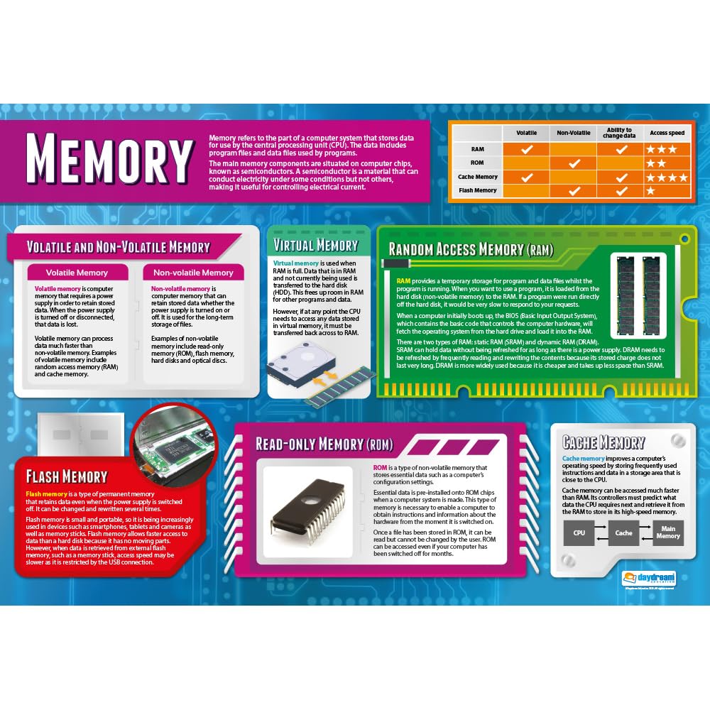 Daydream Education Memory | Computer Science Posters | Gloss Paper measuring 850mm x 594mm (A1) | STEM Posters for the Classroom | Education Charts