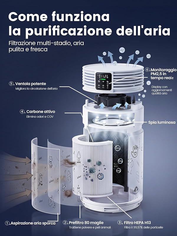 A1 Pro Purificatore d'Aria con Filtro HEPA,CADR350 m³/h,Sensor PM2,5