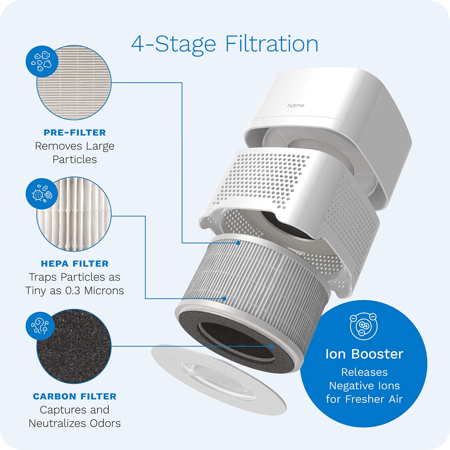 hOmeLabs 4-in-1 Compact Air Purifier - Quietly Ionizes and Purifies Air to Reduce Odors and Particles from the Air