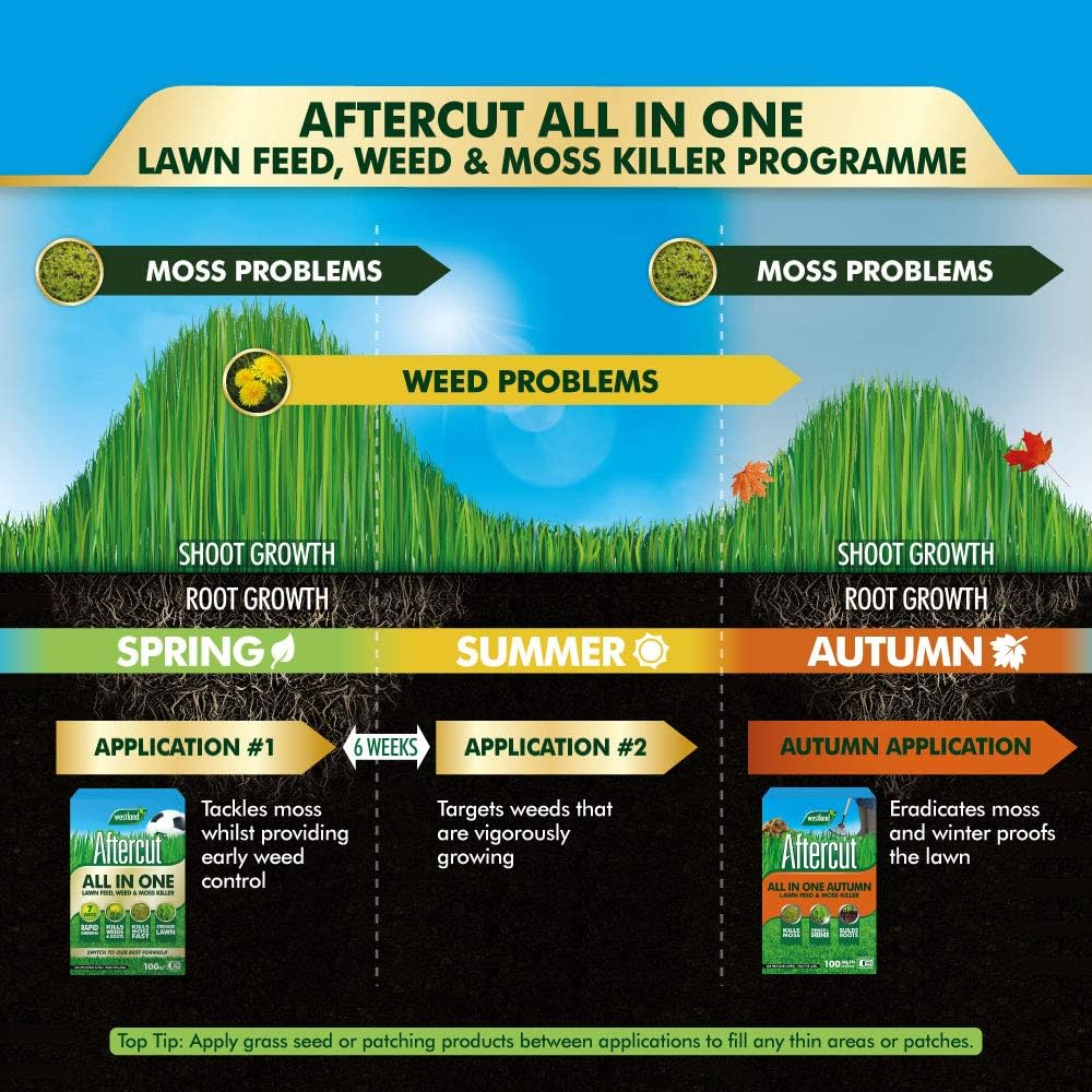 Aftercut 20400473 All In One Lawn Feed, Weed and Moss Killer, 170 m2, 5.25 kg, Natural, 170 sq m - Image 3