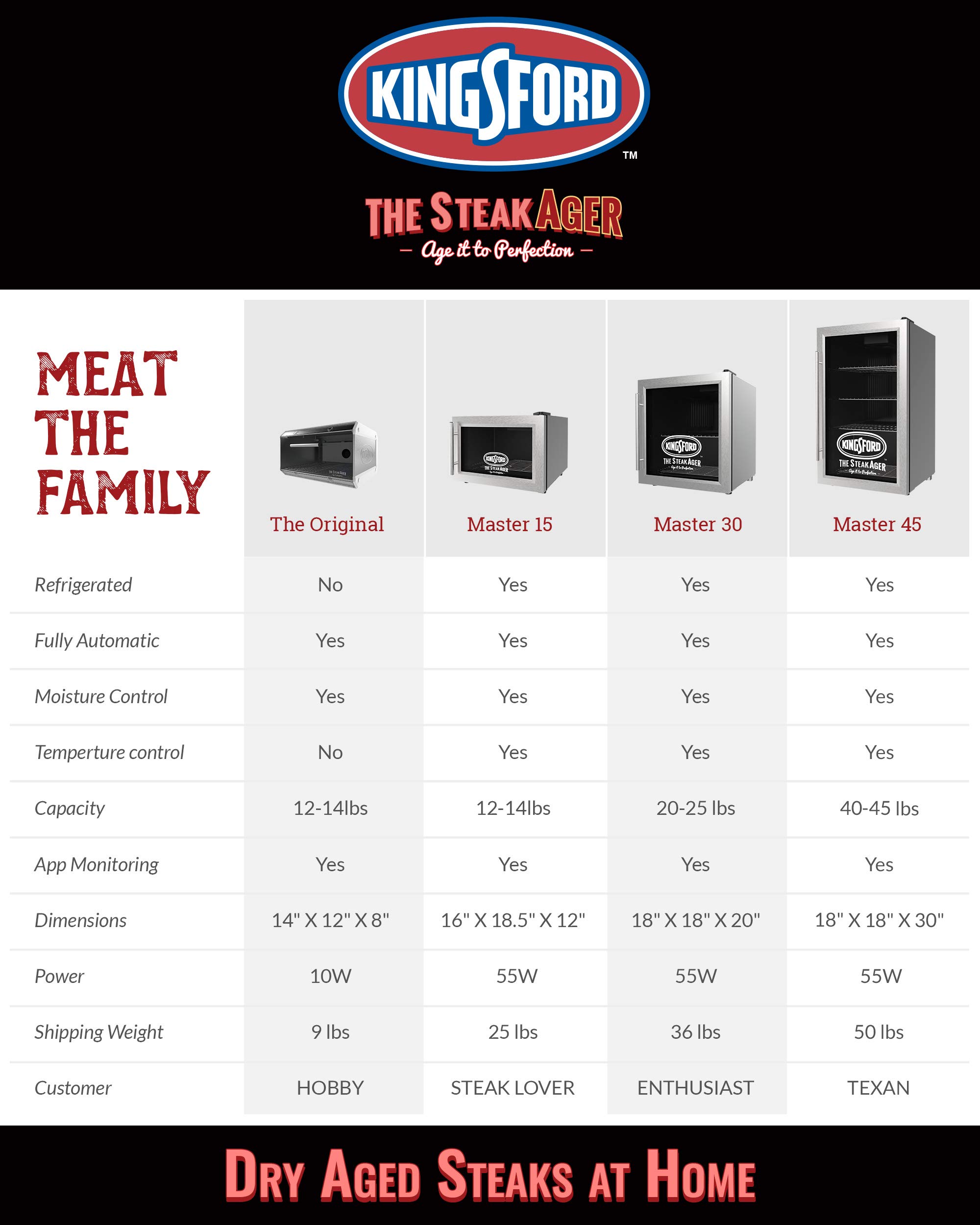 Kingsford SteakAger MASTER 45 Refrigerator DRYAGING 45lbs Grocery