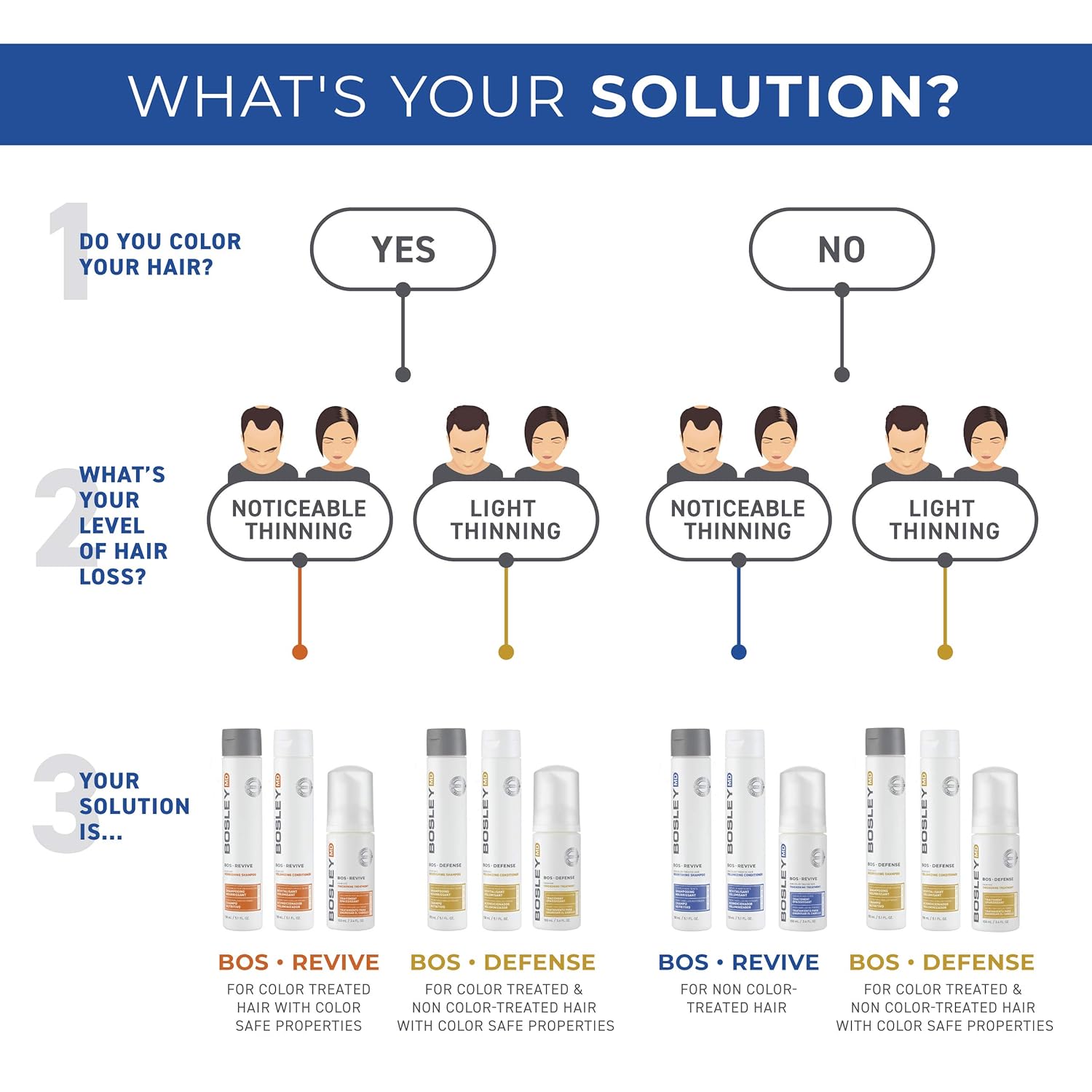 BosleyMD BosRevive KIT for Visible Hair Thinning (Color Safe), Starter Size (30 Days): Premium Beauty