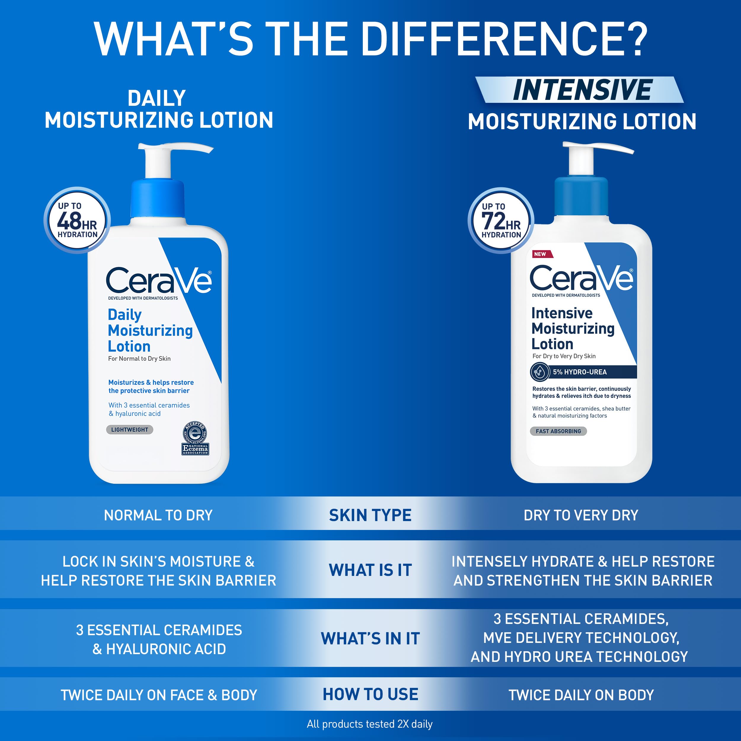 CeraVe Daily Moisturizing Lotion for Dry Skin, Body Lotion & Face Moisturizer with Hyaluronic Acid and Ceramides, Daily Moisturizer, Fragrance Free, Oil-Free, 19 Ounce