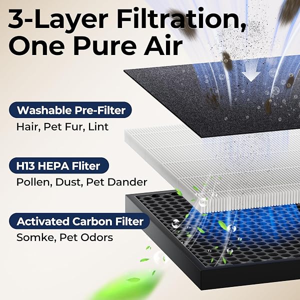 EVALIT AIR PURIFIERS FOR HOME LARGE ROOM, AIR PURIFIER UP TO 2200SQ.FT, PM2.5 AIR QUALITY DISPLAY, SLEEP MODE WITH FRAGRANCE FOR SMOKE DUST ODORS, ET066, WHITE, 1PACK+3MODES
