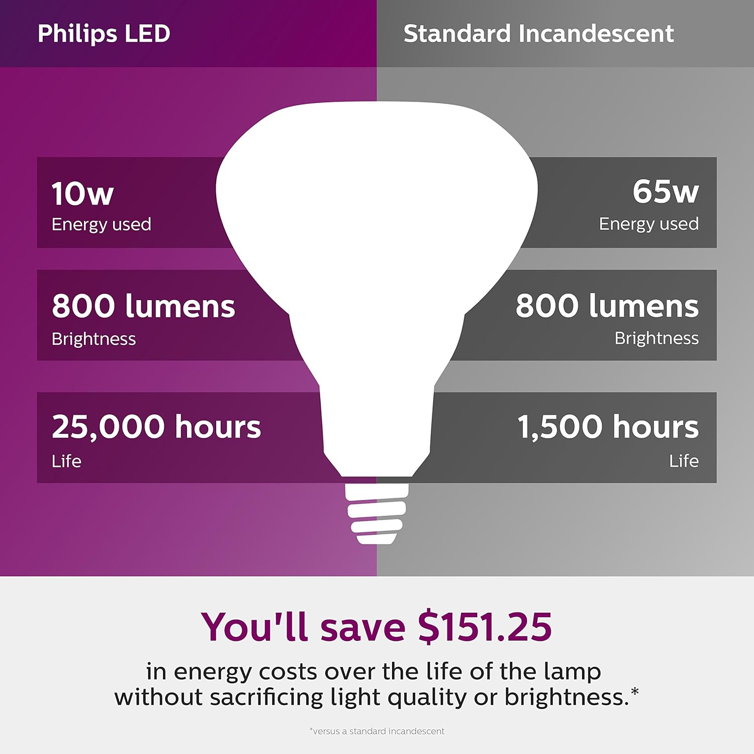 Philips LED Flicker-Free BR40, Dimmable Warm Glow Effect Indoor Flood Light Bulb, 800 Lumen, 2700-2200K, 9W=65W, E26 Base, 6-Pack - - 