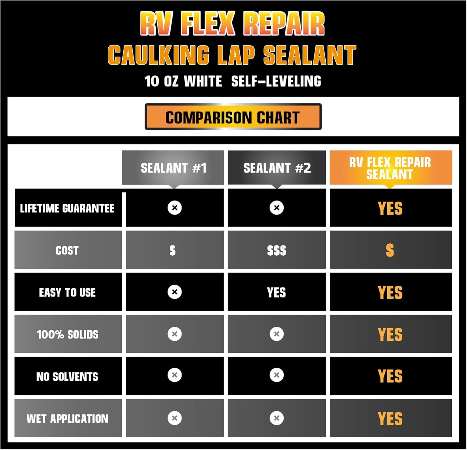 RV Flex Repair Self Leveling Caulking Lap Sealant | White | 4 - 10 oz Tubes of RV Caulk | RV Sealant and Exterior Caulking | For Rubber Roof | EPDM | RV Leveling | Camper Caulking | Camper Sealer: Automotive