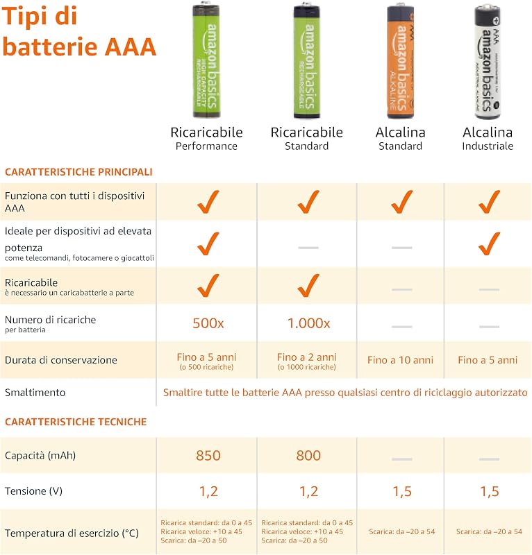 , 250 batterie alcaline industriali AAA, 1,5 Volt, durata 5 anni