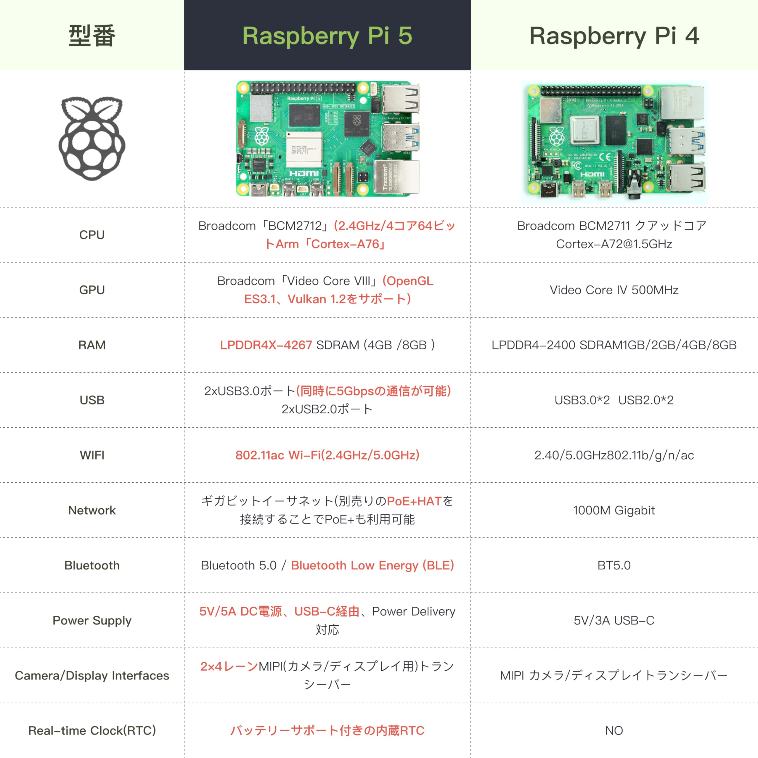 Mua Raspberry Pi 5 ラズベリーパイ5 /日本技適取得済/ 8GB RAM Broadcom BCM2712 quad ...