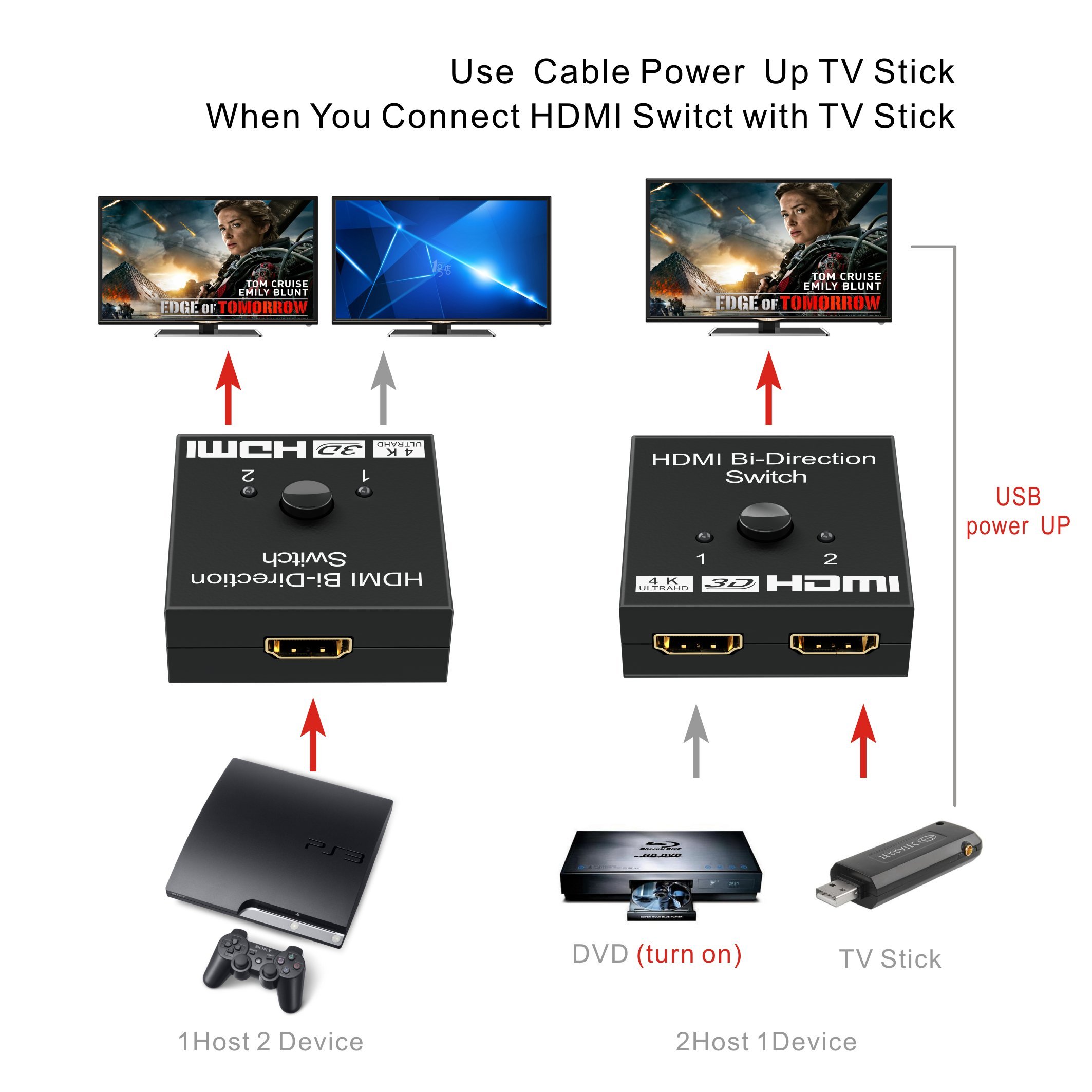 HDMI Splitter, GANA HDMI Switch Bidirectional 2 Input to 1 Output or 1