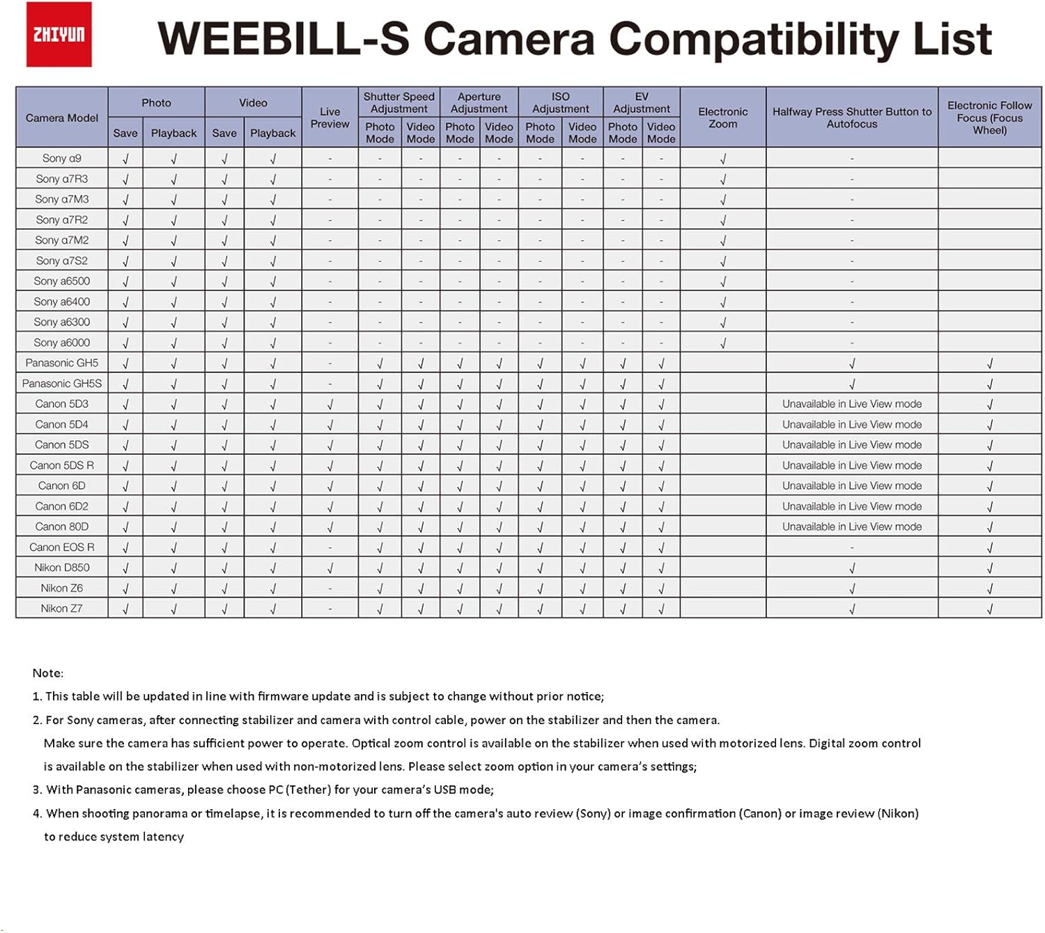 Zhiyun Weebill S Compact Gimbal Stabilizer for DSLR & Mirrorless Camera Sony A7M3 A7III A7R3 with 24-70mm GM Len Nikon Z6 Z7 Panasonic GH5 GH5s Canon 5D4 5D3 EOS R BMPCC 4K 3-Axis Handheld Weebills : Camera & Photo