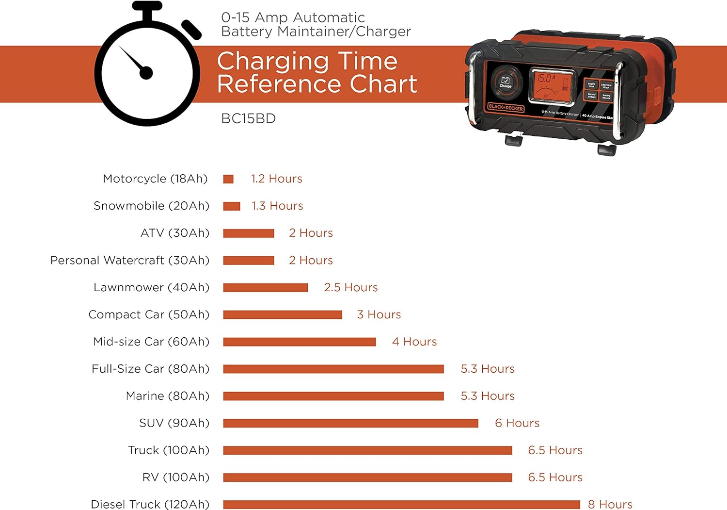BLACK+DECKER BC15BD Fully Automatic 15 Amp 12V Bench Battery Charger/Maintainer with 40A Engine Start, Alternator Check, Cable Clamps: Automotive