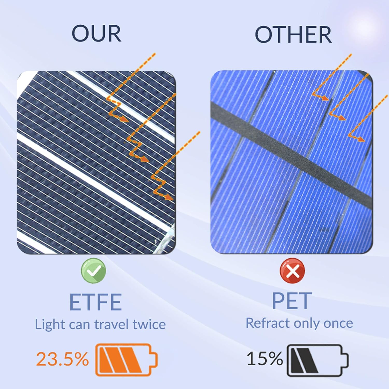SUNAPEX 10W 12V Portable Solar Battery Charger & Maintainer - Solar Panel-Built - in Intelligent Charge Controller-Solar Powered Charger for Automobile Car RV, etc : Garden & Outdoor