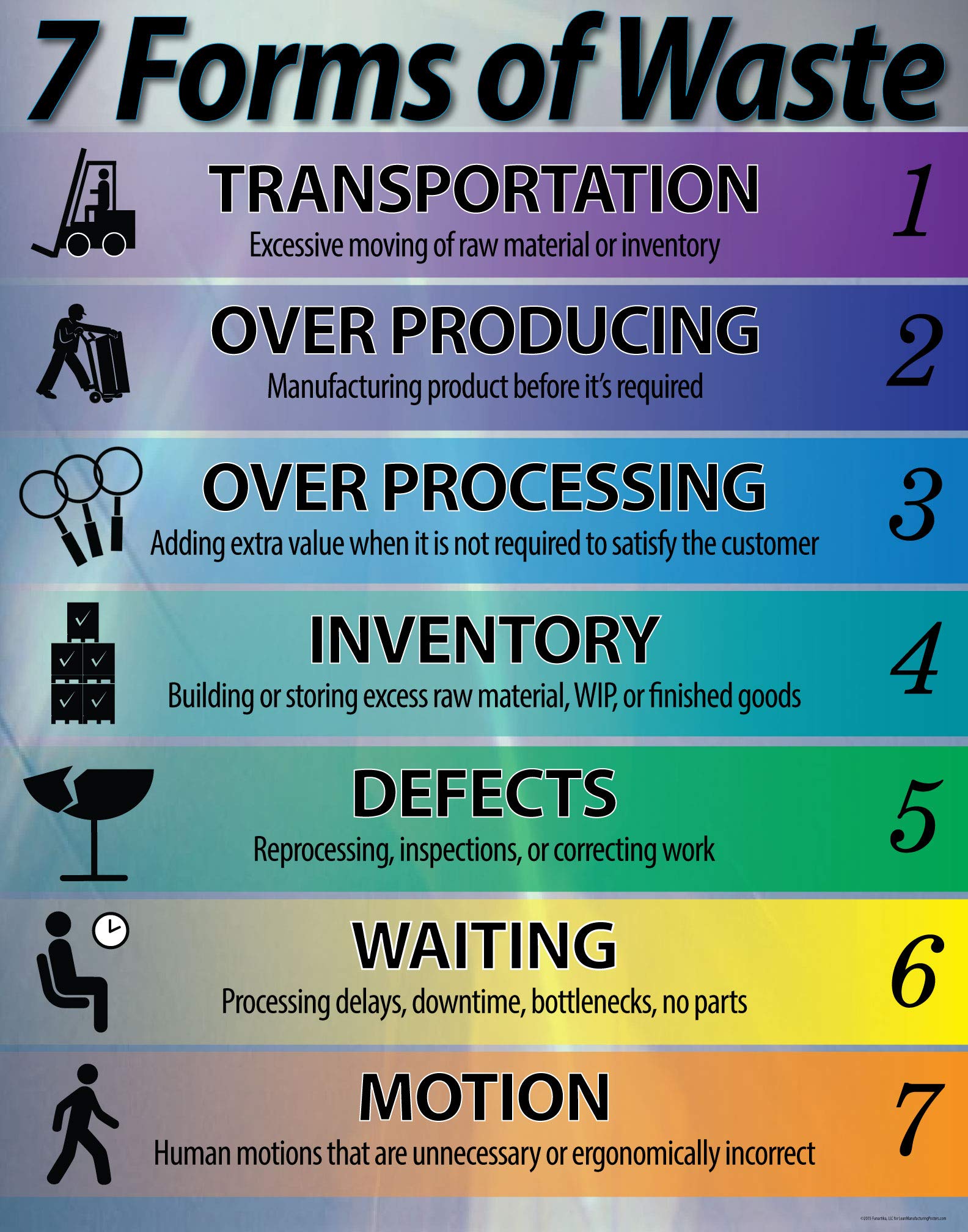 7 Forms of Waste List Lean Poster 16" X 20", Made in The USA