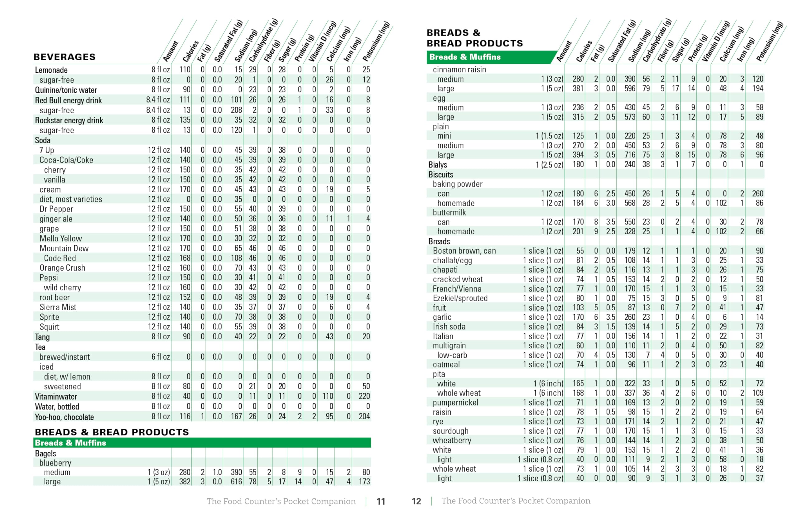 The Food Counter's Pocket Companion, Sixth Edition: Calories, Carbohydrates, Protein, Fats, Fiber, Sugar, Sodium, Iron, Calcium, Potassium, and Vitamin D―with 32 Restaurant Chains The Food Counter's Pocket Companion, Sixth Edition: Calories, Carbohydrates, Protein, Fats, Fiber, Sugar, Sodium, Iron, Calcium, Potassium, and Vitamin D―with 32 Restaurant Chains Paperback Kindle Spiral-bound