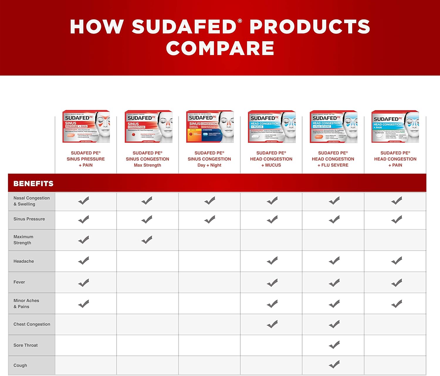 Sudafed PE Sinus Pressure + Pain Relief Maximum Strength Non-Drowsy Decongestant, 24 ct: Health & Personal Care