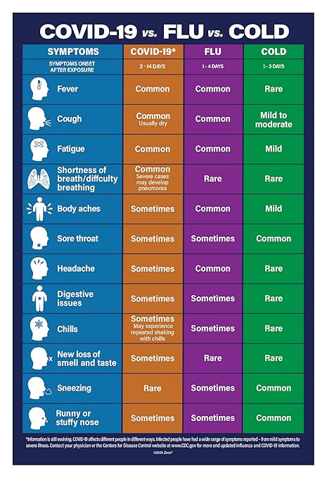 Cold Vs Flu Vs Coronavirus Poster Cold Flu Covid 19 Signs Chart Coronavirus Sign Covid 19 Poster Stop The Spread Of Germs Sign Coronavirus Symptoms Chart Non Laminated 12 X 18 In Amazon In Electronics