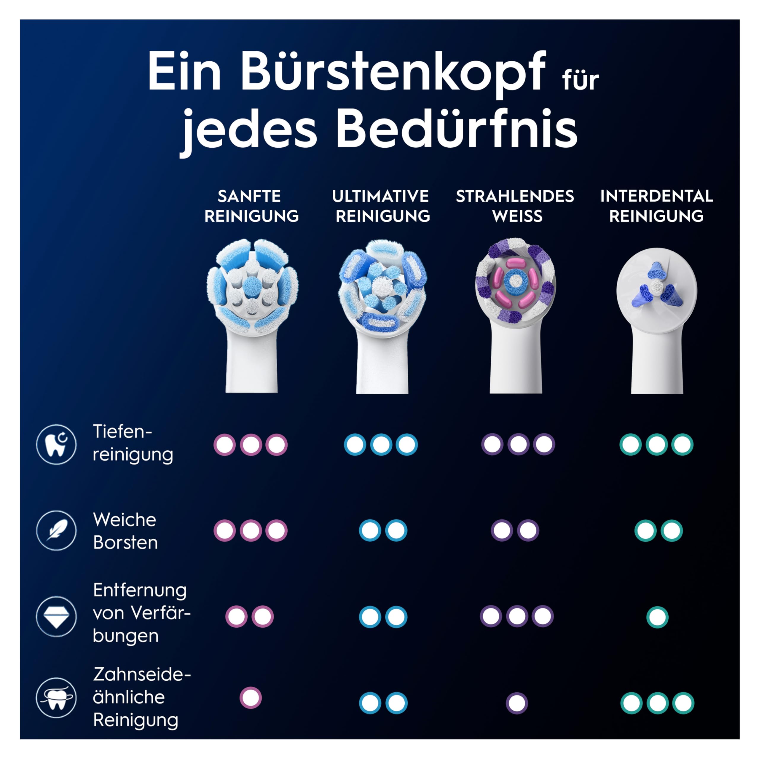 Oral-B iO Sanfte Reinigung Aufsteckbürsten — ORIGINAL Zahnbürstenaufsatz für Elektrische Oral-B iO Zahnbürsten — Ersatzbürsten, Bürstenköpfe für empfindliches Zahnfleisch & Zähne — Weiß, 8 Stück 9