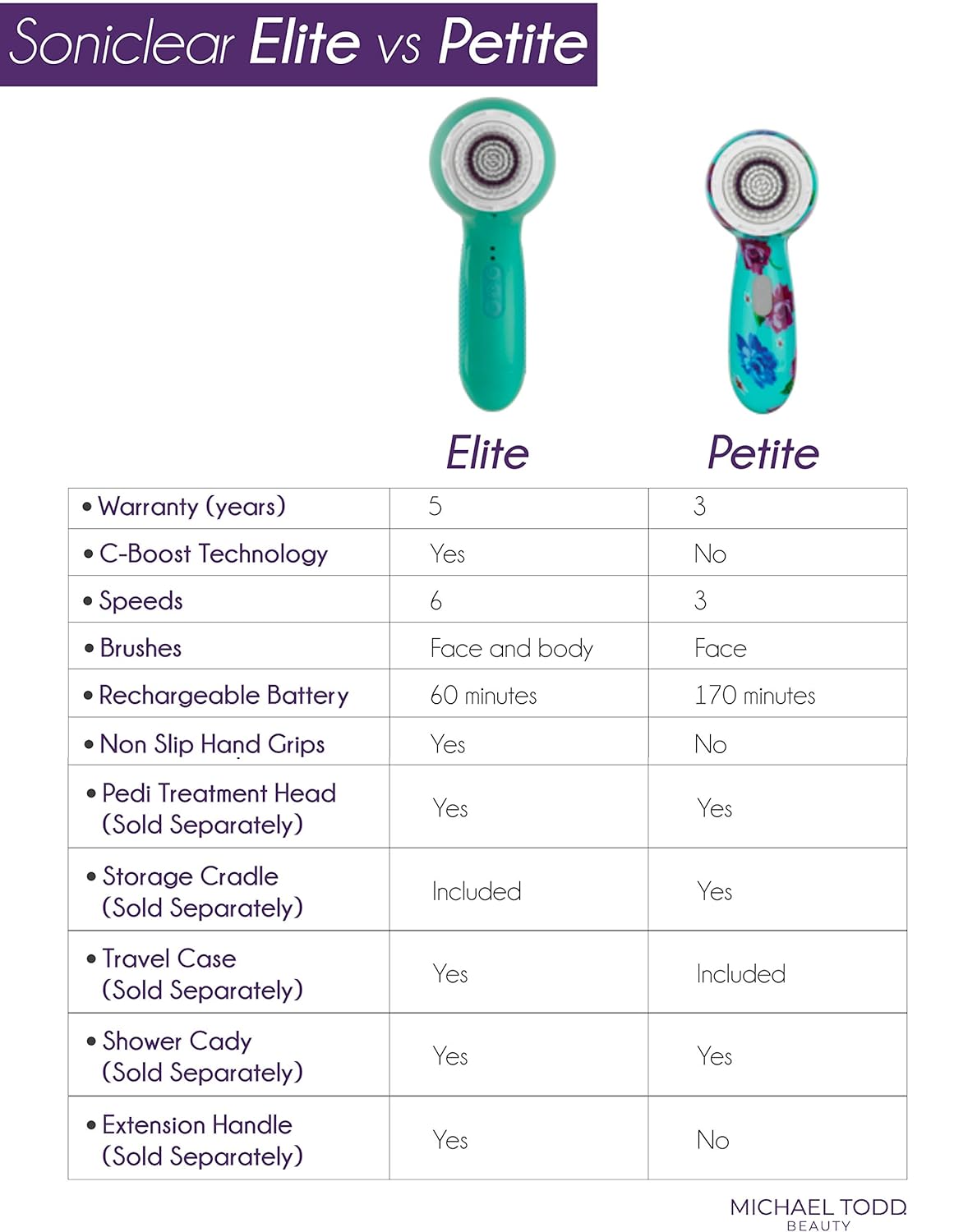 Michael Todd Soniclear Petite - Antimicrobial Facial Cleansing Brush System -3-Speed Sonic Powered Exfoliating Face & Body Brush: Beauty