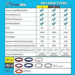 SharkBite 1 Inch x 100 Feet Red PEX-B, PEX Pipe