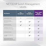 NETGEAR GS752TP 52-Port PoE Gigabit Smart Switch Managed 48 PoE+ 380W view 6