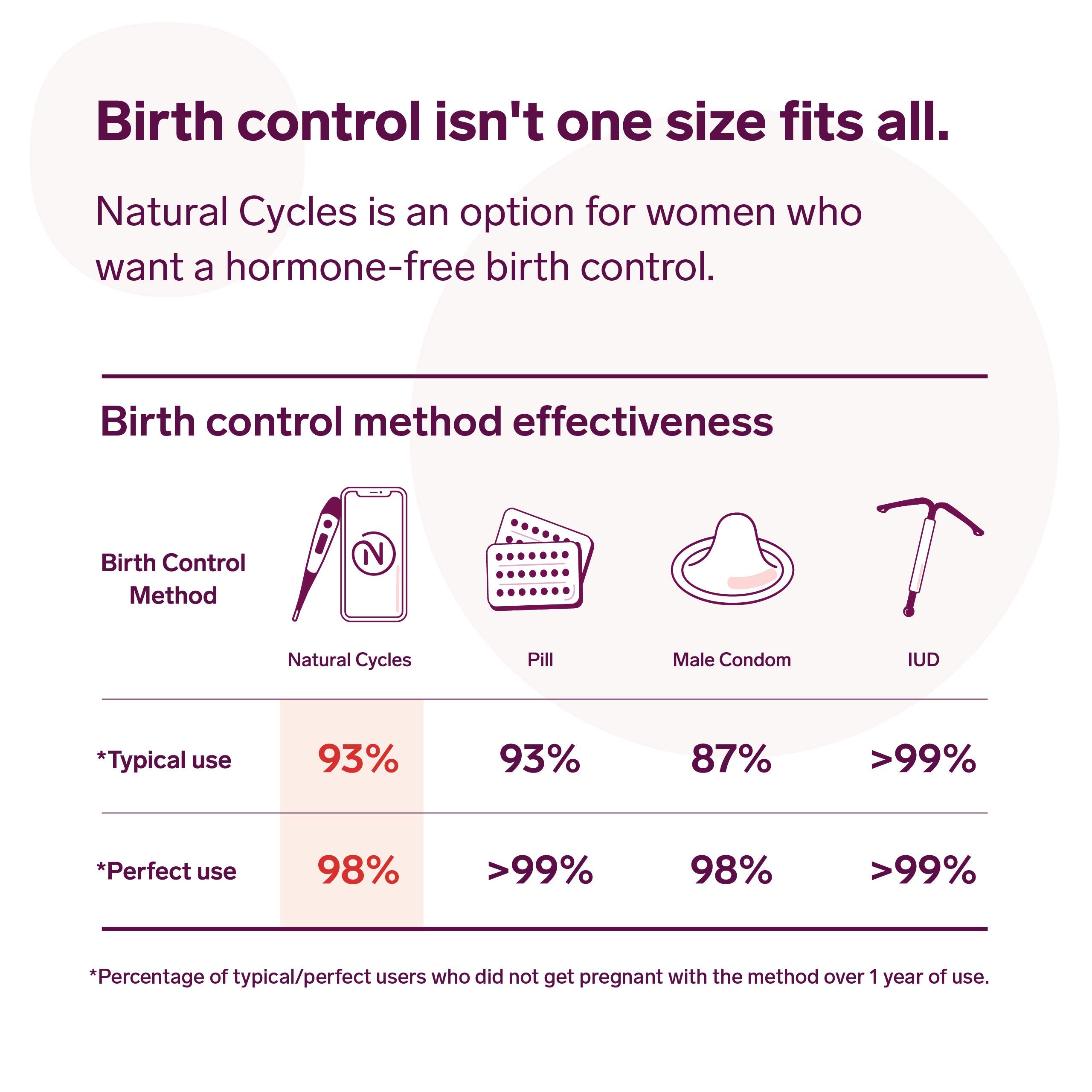 Natural Cycles 6 Month Subscription - Digital Birth Control with Basal Thermometer - Fertility Management App- (iOS and Android)