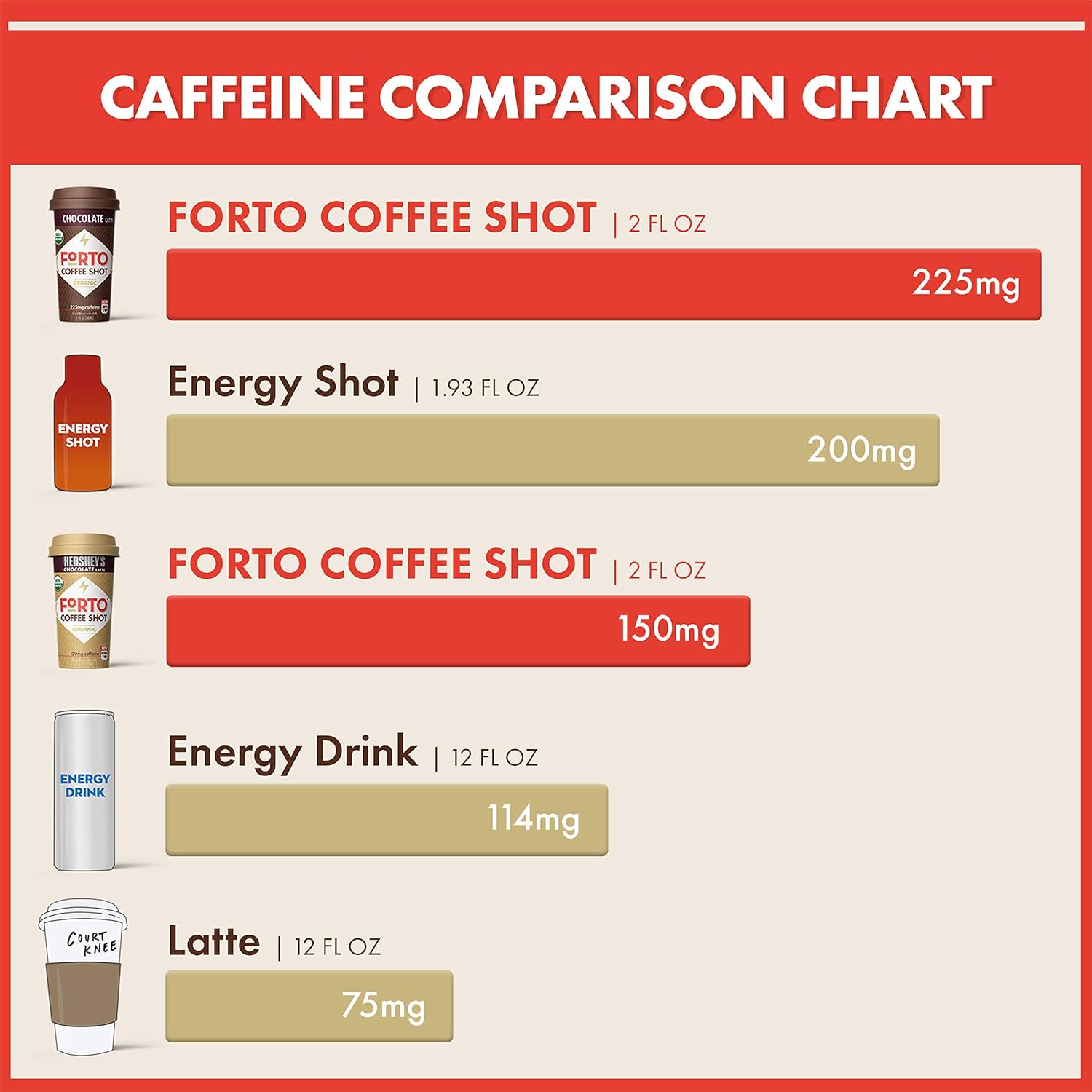 FORTO Coffee Shots - Hershey's Latte, Ready-to-Drink on the go, High Energy Cold Brew Coffee - Fast Coffee Energy Boost, 2 Fl Oz, Pack of 6 : Grocery & Gourmet Food