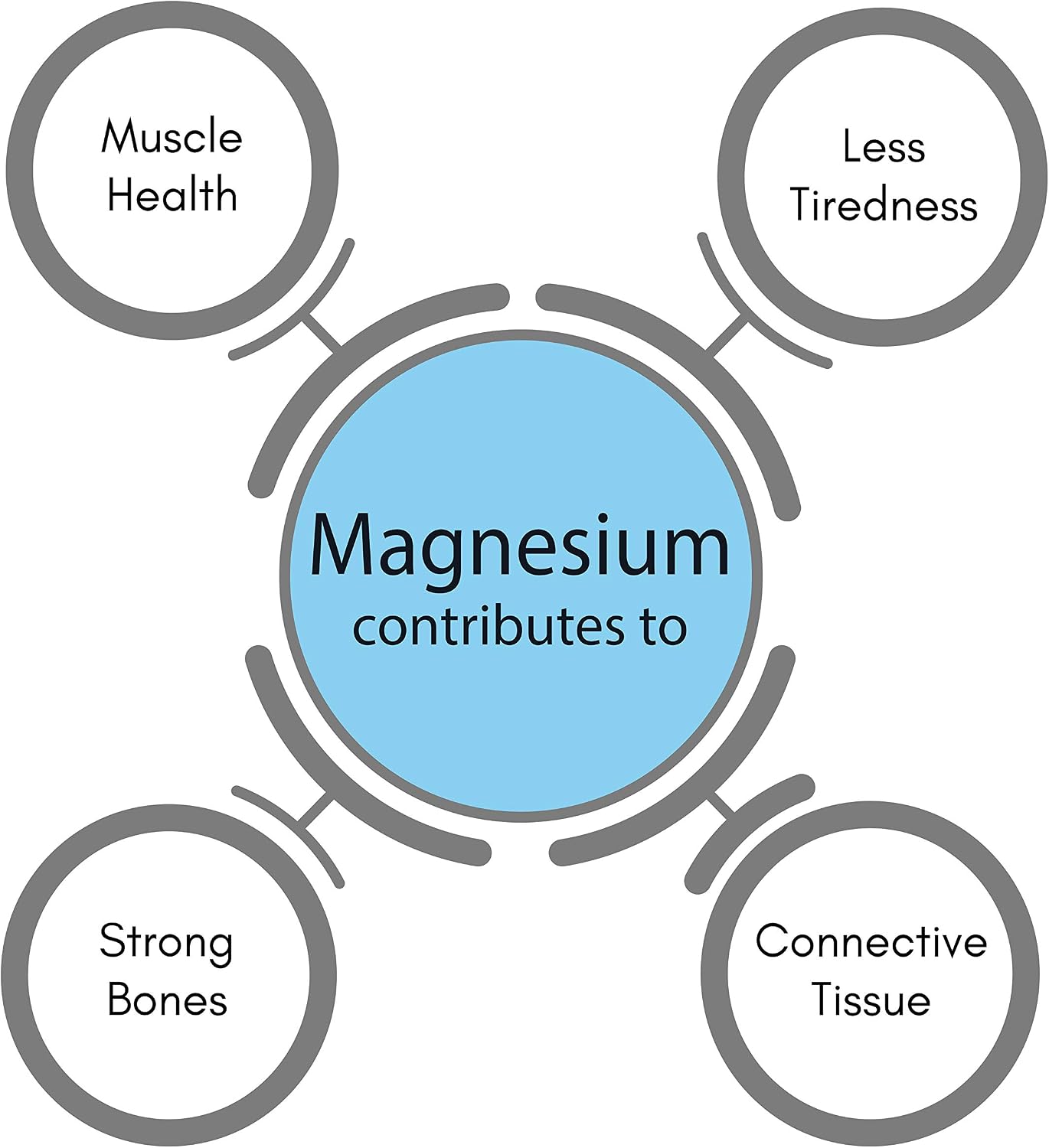 SynBio Premium - Ultra Magnesium Citrate, 60 Count (Pack of 1), 1 count (Pack of 60) - Image 3