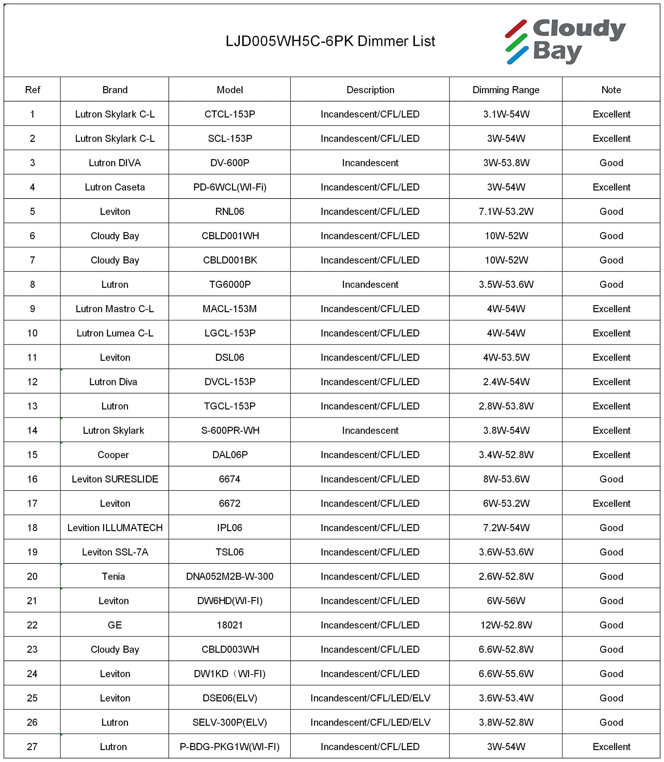 CLOUDY BAY 3 inch 5 Color Ultra Thin LED Recessed Light with Junction Box, Canless Wafer Downlight, IC Rated, 8W CRI90+, 5 Color Temperature Selectable, Illumination Diameter 1-7/8inch,White, 6 Pack