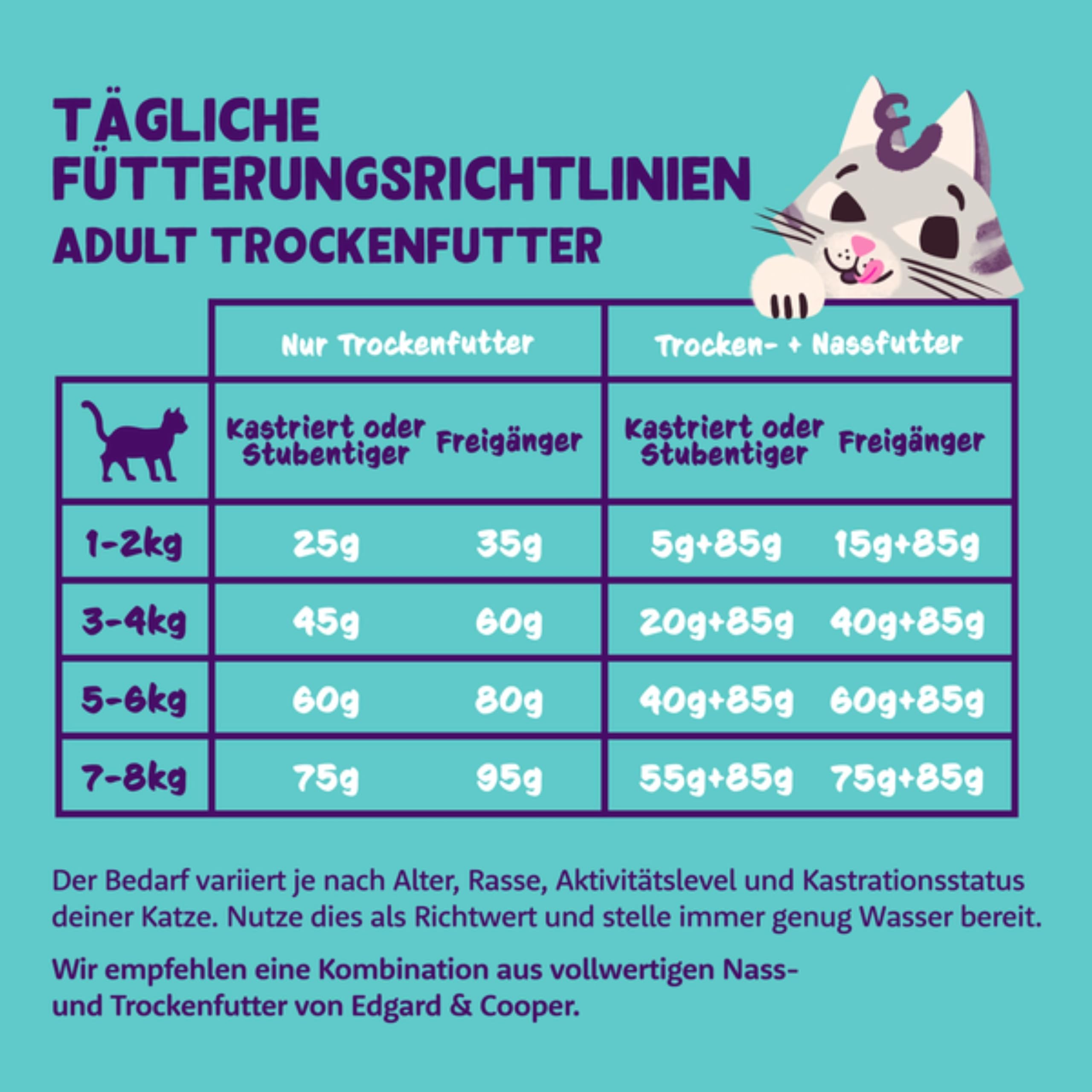 Edgard & Cooper Katzenfutter, Trockenfutter für Katzen, (Huhn, 2kg), Getreidefrei, voll von frischem Fleisch und natürlichen Zutaten, geeignet für sterilisierte und aktive Katzen 8