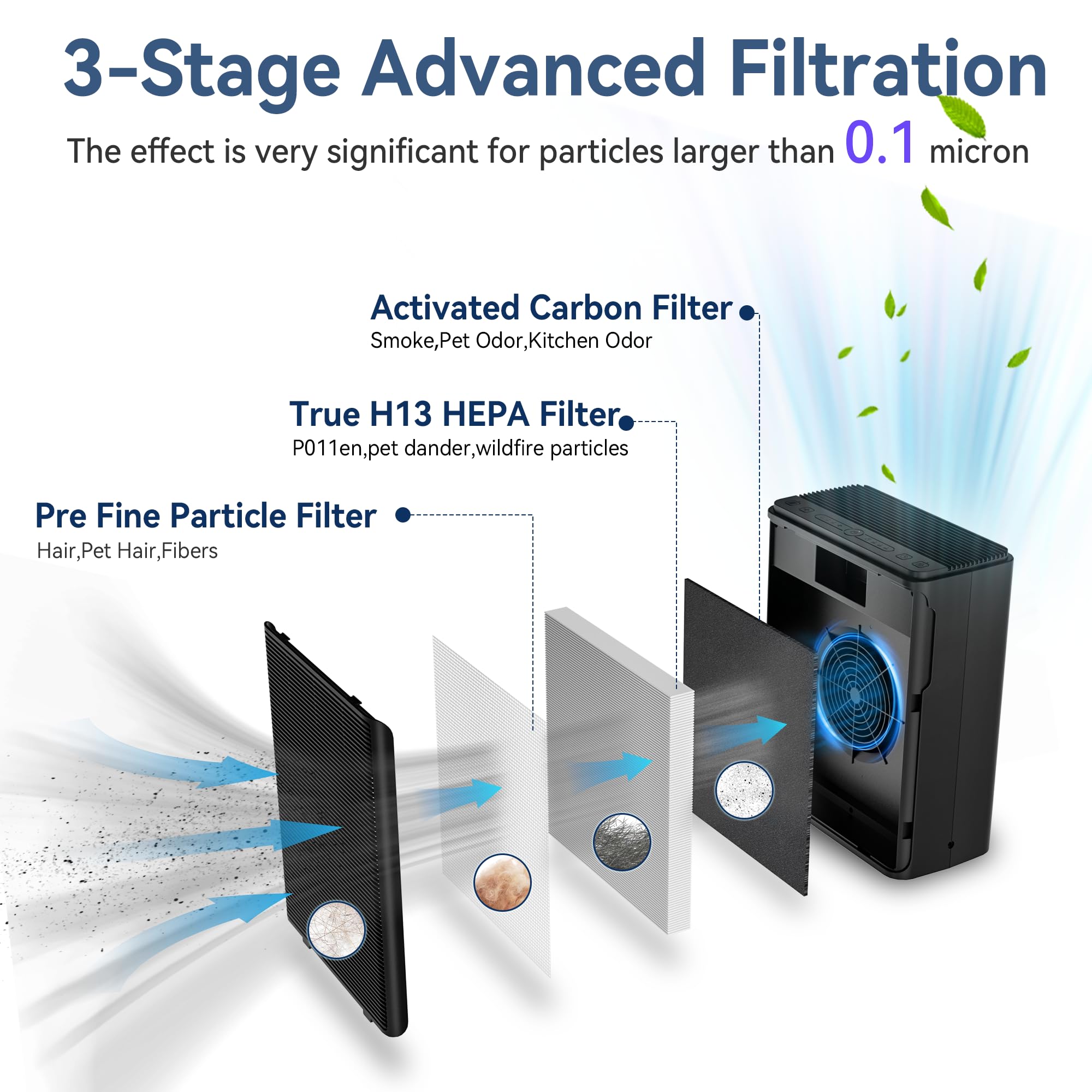 AIUZLK Air Purifiers for Home Large Room Up to 2000 sqft,Powerful 24W Moter,For Pets Dander Hair Smoke Odor Wildfire,0.1 Micron H13 HEPA Filter,22dB Low Noise Bedroom,Room Air Purifiers (Black)