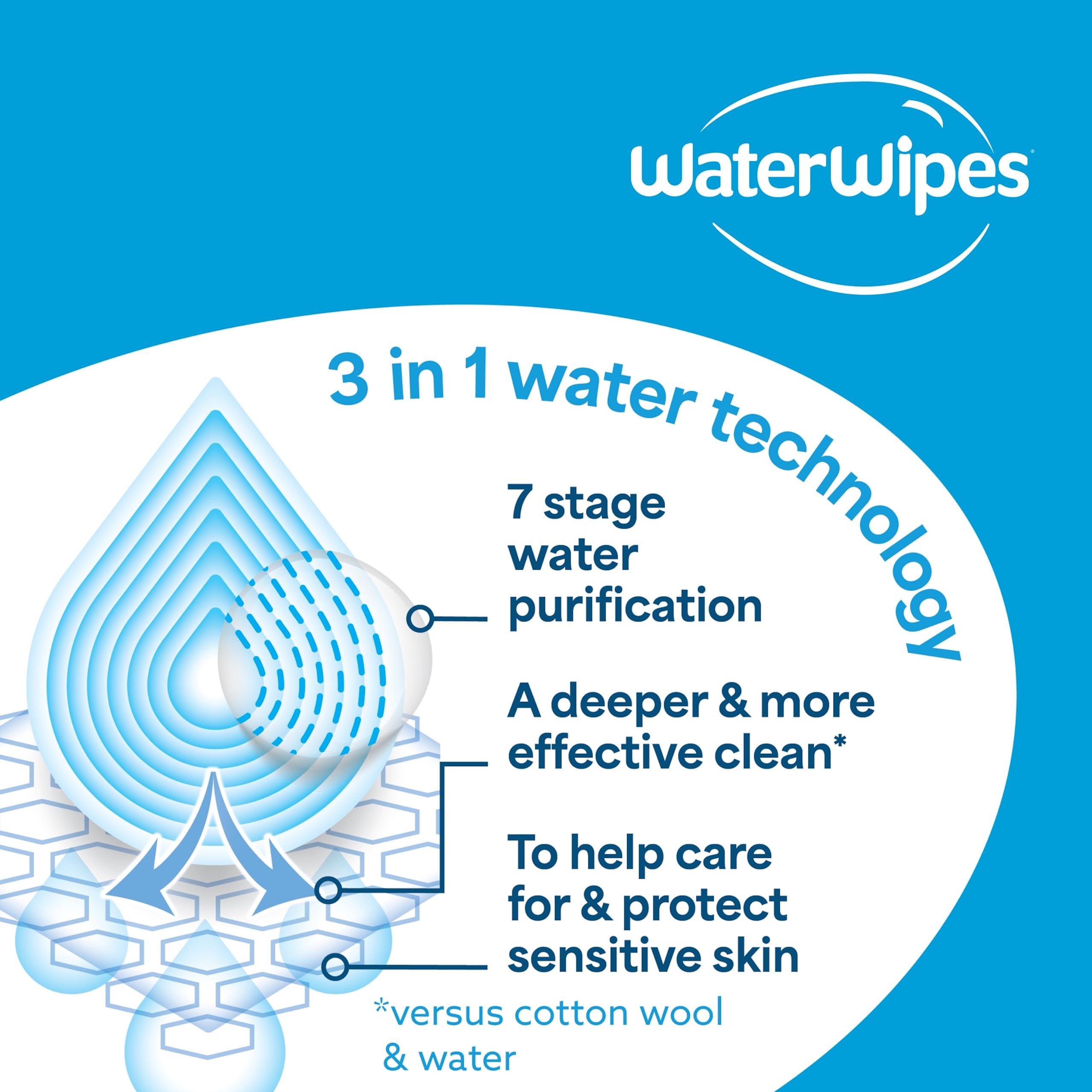 WaterWipes Sensitive+ Newborn & Baby Wipes, 720 Count (12 Packs), 3-In-1 Cleans, Cares, Protects, 99.9% Water, Unscented