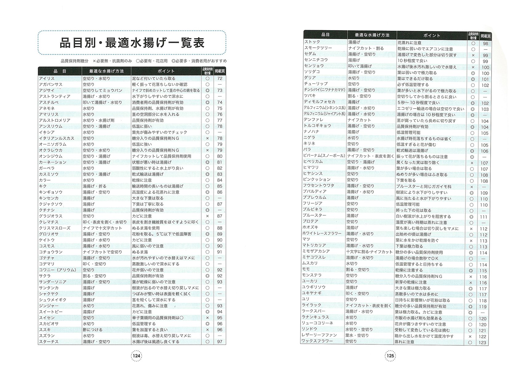 水揚げ 花のケア 切り花の鮮度保持マニュアル 薄木 健友 本 通販 Amazon