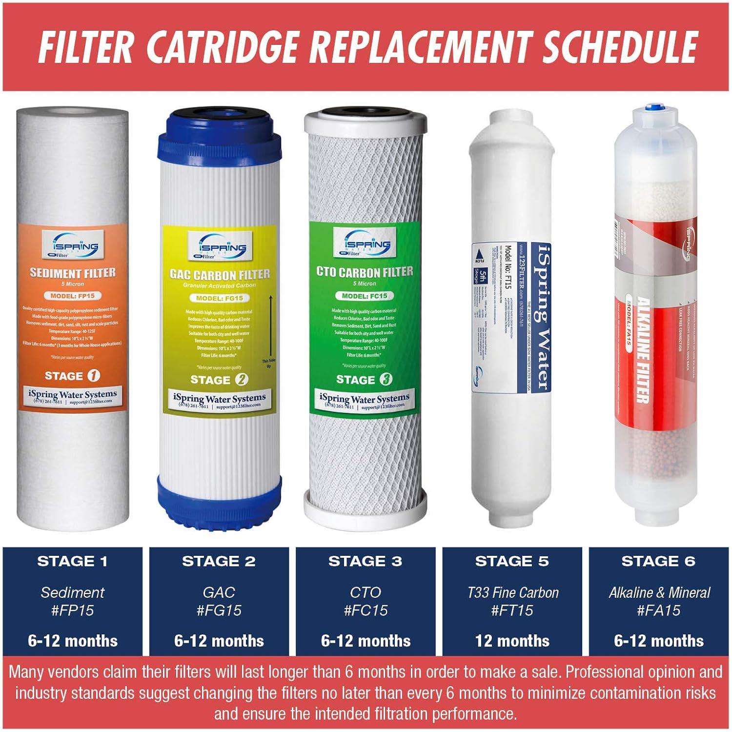 iSpring F9K 1-Year Replacement Supply Filter Cartridge Pack Set for 6-Stage Alkaline Mineral Reverse Osmosis RO Systems, White: Home Improvement